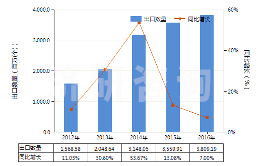 2012-2016年中國(guó)未錄制的